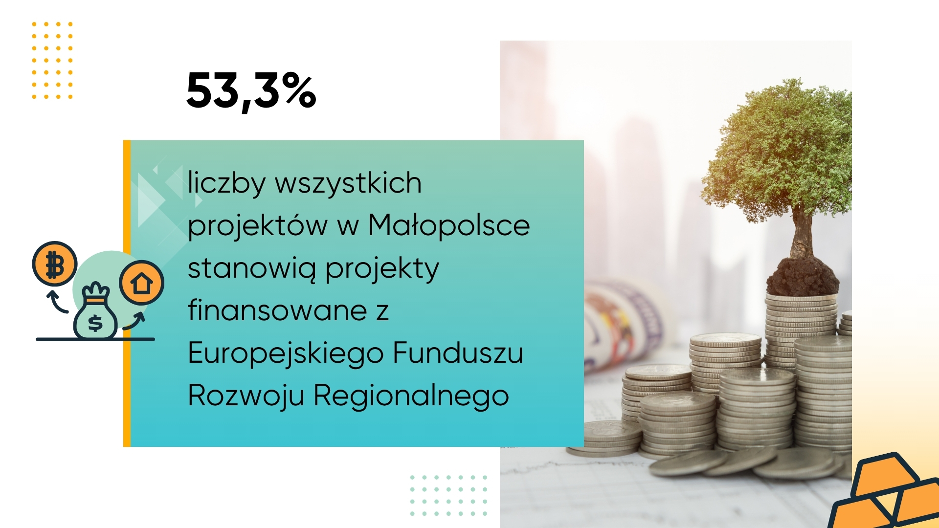 53,3 % liczby wszystkich projektów w Małopolsce stanowią projekty finansowane z Europejskiego Funduszu Rozwoju Regionalnego.